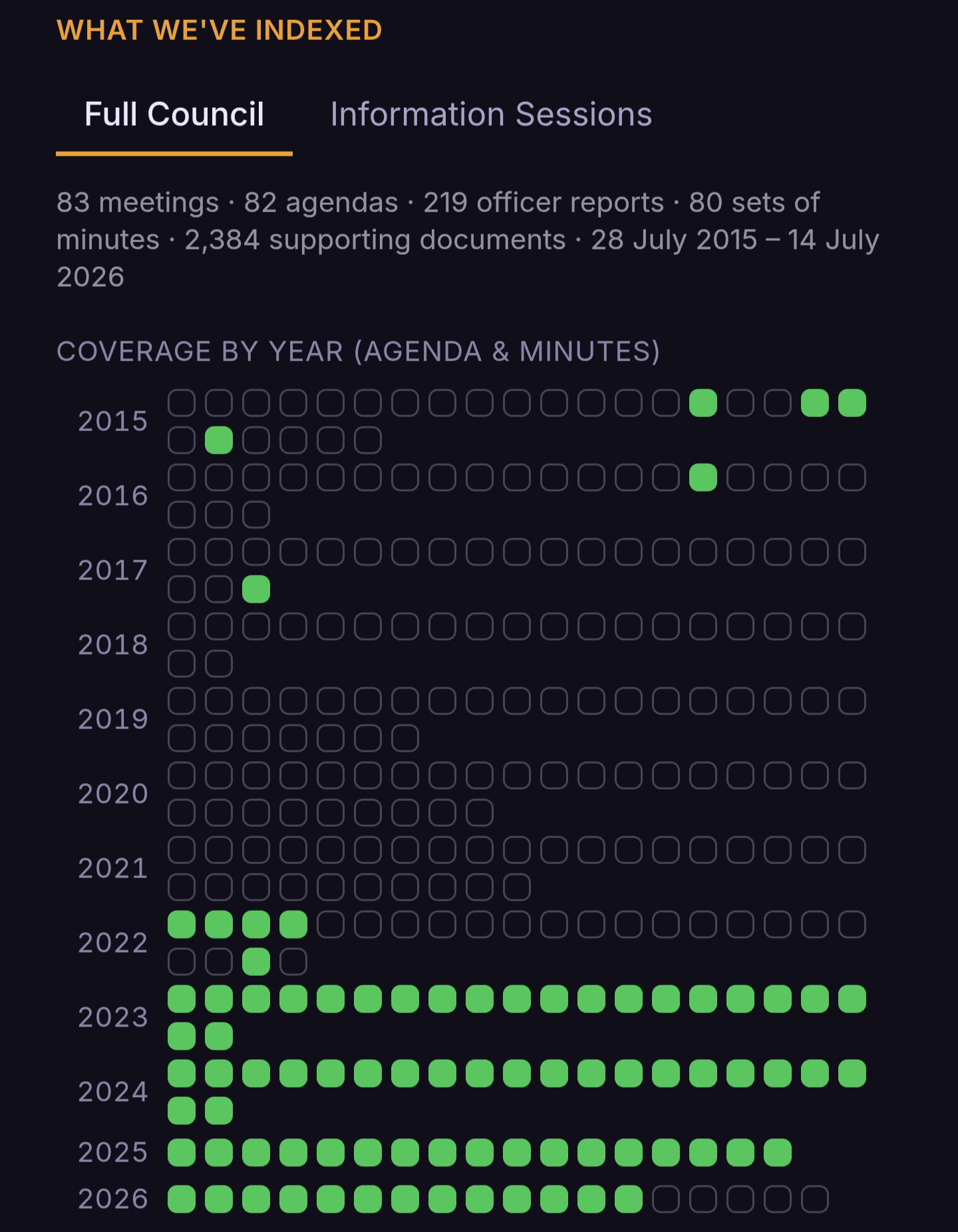 Coverage grid by year for Full Council meetings: each meeting is a cell, filled green where its agenda and minutes are indexed and searchable, and hollow where the council has not published the files yet. Dense green in recent years; sparser in the earliest years of the archive.